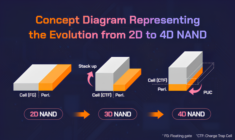 SK hynix 4D NAND