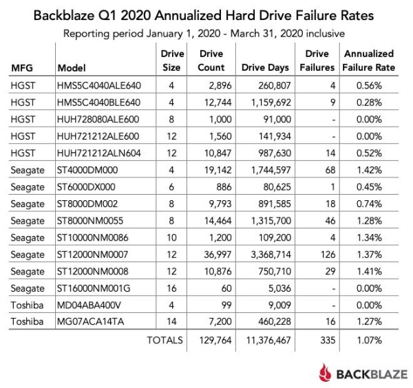 Statistika Backblaze