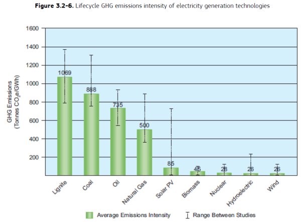 Emise různých typů elektráren