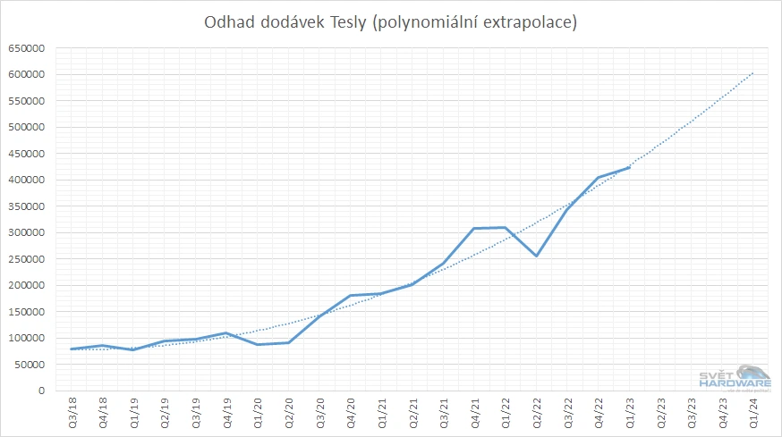 Tesla odhad dodávek