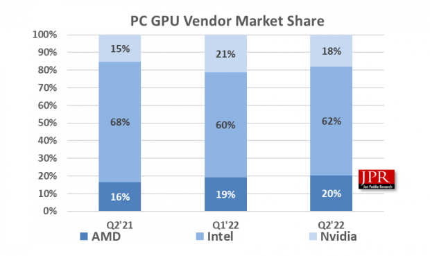Tržní podíly na trhu GPU