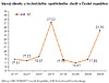 Trh s technickým zbožím celkově zpomaluje