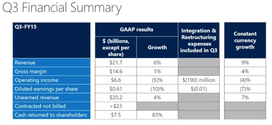 Výsledky Microsoftu - Q3/2015