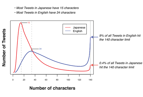 Twitter délka tweetu