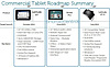 Uniklá roadmap ukazuje chystané tablety Dell