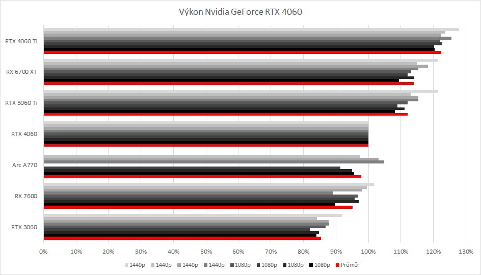 GeForce RTX 4060 výkon