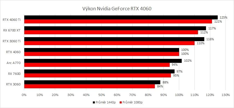 GeForce RTX 4060 výkon