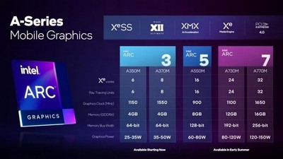 Výkon karet Intel Arc škrtí Dynamic Tuning Technology, bez ní je dvojnásobný