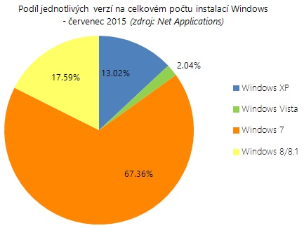 Podíl jednolivých verzí Windows na celkovém počtu instalací