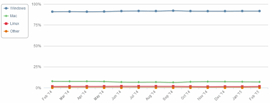 Trend zastoupení OS na desktopu - únor 2014 až únor 2015