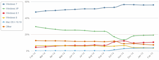 Trend zastoupení verzí OS na desktopu - únor 2014 až únor 2015