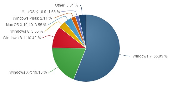 Zastoupení OS na desktopu podle verzí - únor 2015