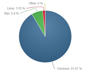 Zastoupení OS na desktopu - únor 2015