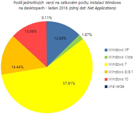 Zastoupení jednotlivých verzí Windows - leden 2016