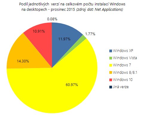 Podíl verzí Windows v rámci platformy - XII/2015