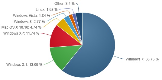 Zastoupení platforem na destopu včetně verzí Windows