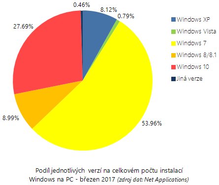 Zastoupení jednotlivých verzí Windows - březen 2017 