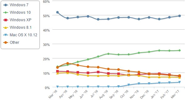 Zastoupení OS na PC - březen 2017 - trend