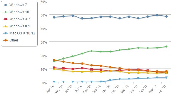 Trend vývoje zastoupení OS na PC - období IV/2016 až IV/2017