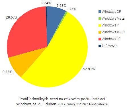 Zastoupení jednotlivých verzí Windows na PC - duben 2017