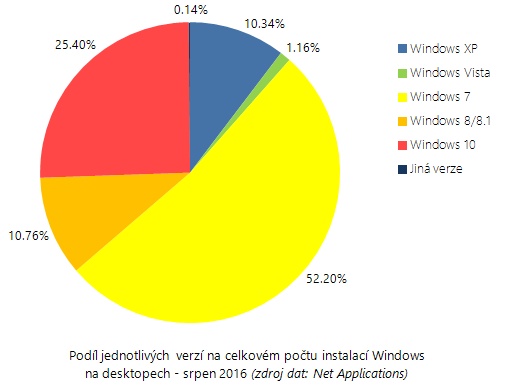 Zastoupení jednotlivých verzí Windows v srpnu 2016
